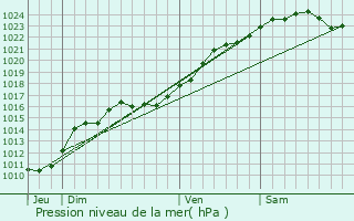 Graphe de la pression atmosphrique prvue pour Chteaudun