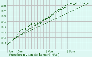 Graphe de la pression atmosphrique prvue pour Vignats