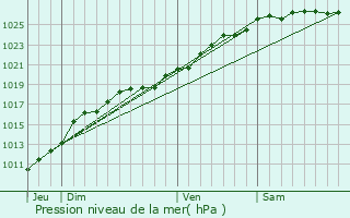 Graphe de la pression atmosphrique prvue pour Grainville-Langannerie