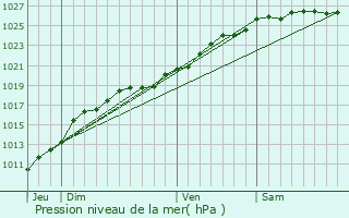 Graphe de la pression atmosphrique prvue pour Boulon