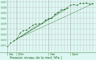 Graphe de la pression atmosphrique prvue pour Goupillires