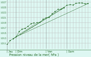 Graphe de la pression atmosphrique prvue pour Vacognes-Neuilly