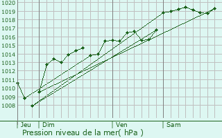 Graphe de la pression atmosphrique prvue pour Saint-Julien-en-Vercors