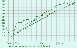 Graphe de la pression atmosphrique prvue pour Francillon-sur-Roubion