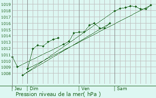 Graphe de la pression atmosphrique prvue pour Montclar-sur-Gervanne