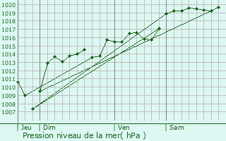 Graphe de la pression atmosphrique prvue pour Le Cheylard