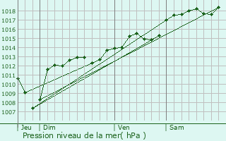 Graphe de la pression atmosphrique prvue pour Aleyrac