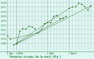 Graphe de la pression atmosphrique prvue pour Boisseron