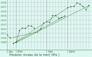 Graphe de la pression atmosphrique prvue pour Saussines