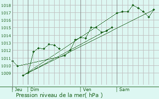 Graphe de la pression atmosphrique prvue pour Galargues