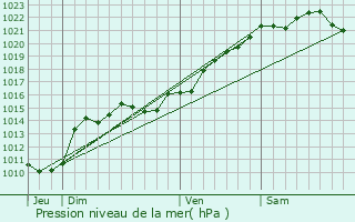 Graphe de la pression atmosphrique prvue pour Sauvigny-les-Bois