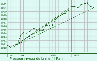 Graphe de la pression atmosphrique prvue pour Avril-sur-Loire