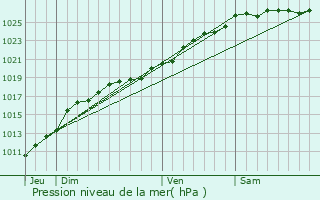Graphe de la pression atmosphrique prvue pour Bonnoeil