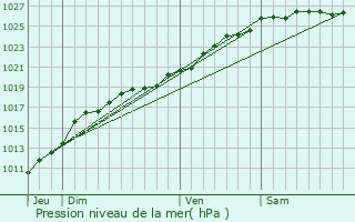 Graphe de la pression atmosphrique prvue pour Thury-Harcourt