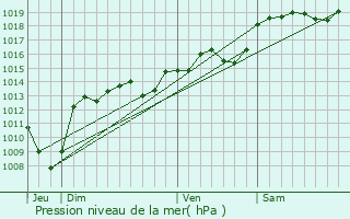 Graphe de la pression atmosphrique prvue pour Plan-de-Baix