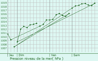 Graphe de la pression atmosphrique prvue pour La Coucourde