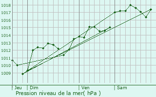 Graphe de la pression atmosphrique prvue pour Saint-Bauzille-de-Montmel