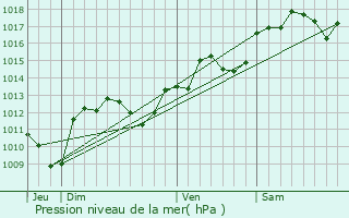 Graphe de la pression atmosphrique prvue pour Lansargues