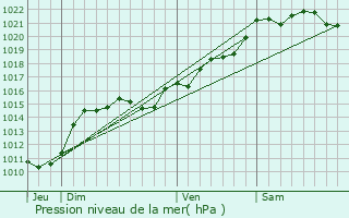 Graphe de la pression atmosphrique prvue pour Trteau