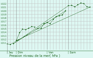 Graphe de la pression atmosphrique prvue pour Bayet