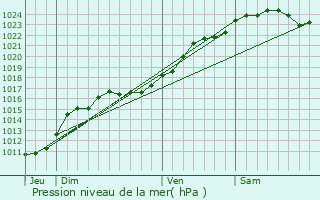 Graphe de la pression atmosphrique prvue pour Arville