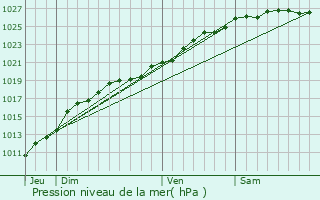 Graphe de la pression atmosphrique prvue pour Saint-Louet-sur-Seulles