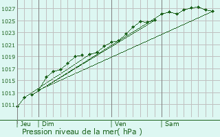 Graphe de la pression atmosphrique prvue pour Aignerville