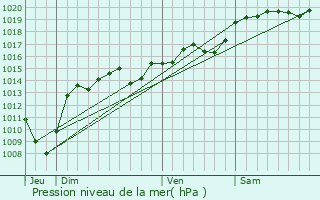 Graphe de la pression atmosphrique prvue pour Larnage