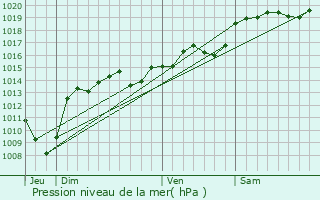 Graphe de la pression atmosphrique prvue pour Montlier