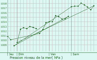 Graphe de la pression atmosphrique prvue pour Claret