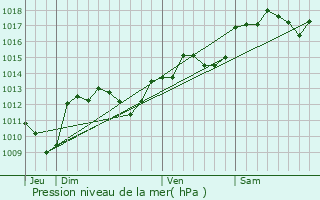 Graphe de la pression atmosphrique prvue pour Guzargues