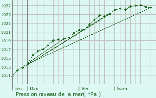 Graphe de la pression atmosphrique prvue pour Le Molay-Littry