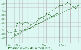 Graphe de la pression atmosphrique prvue pour Montoulieu