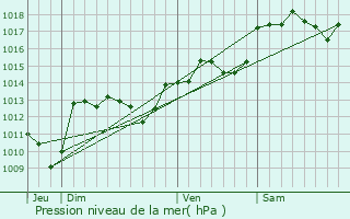 Graphe de la pression atmosphrique prvue pour Mas-de-Londres