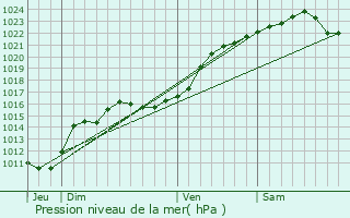 Graphe de la pression atmosphrique prvue pour Saint-Vitre