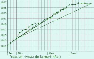 Graphe de la pression atmosphrique prvue pour Brmoy