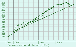 Graphe de la pression atmosphrique prvue pour Connerr