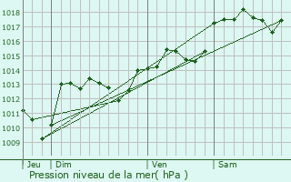 Graphe de la pression atmosphrique prvue pour Viols-le-Fort