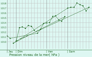 Graphe de la pression atmosphrique prvue pour Murviel-ls-Montpellier