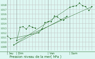 Graphe de la pression atmosphrique prvue pour Causse-de-la-Selle