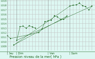 Graphe de la pression atmosphrique prvue pour Gornis