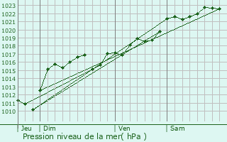 Graphe de la pression atmosphrique prvue pour Le Cendre