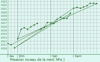 Graphe de la pression atmosphrique prvue pour Courpire