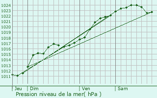 Graphe de la pression atmosphrique prvue pour Seillac