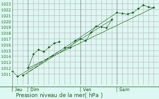 Graphe de la pression atmosphrique prvue pour Saint-Loup