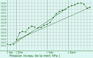 Graphe de la pression atmosphrique prvue pour Monthou-sur-Bivre