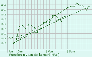 Graphe de la pression atmosphrique prvue pour Saint-Bauzille-de-la-Sylve