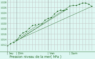 Graphe de la pression atmosphrique prvue pour Barfleur