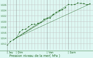 Graphe de la pression atmosphrique prvue pour Courson