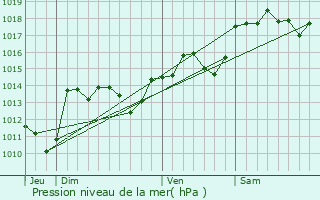 Graphe de la pression atmosphrique prvue pour Pouzols